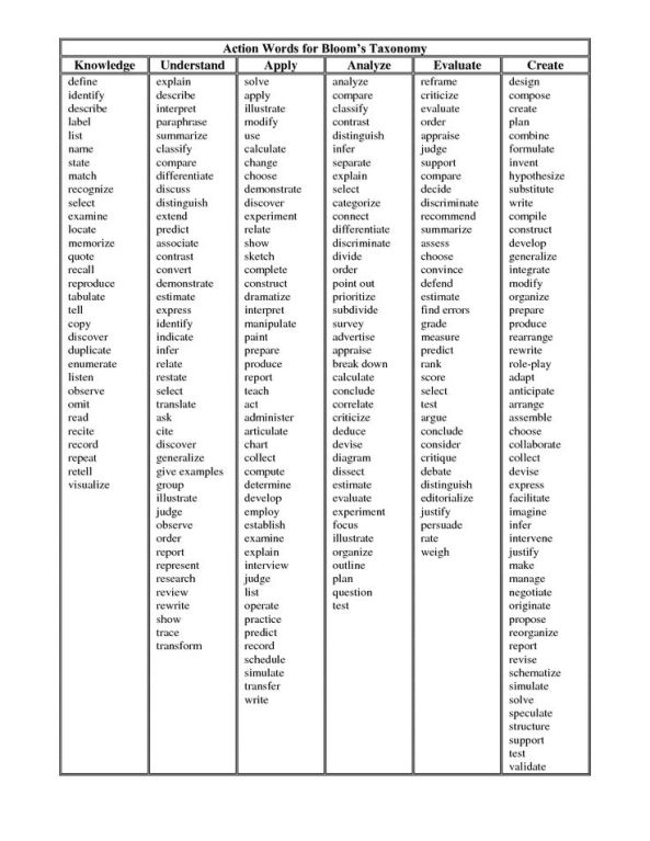 Action words for Bloom's Taxonomy